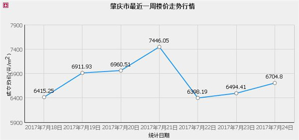 肇慶最新樓價(jià)今日均價(jià)及樓市動(dòng)態(tài)深度解讀